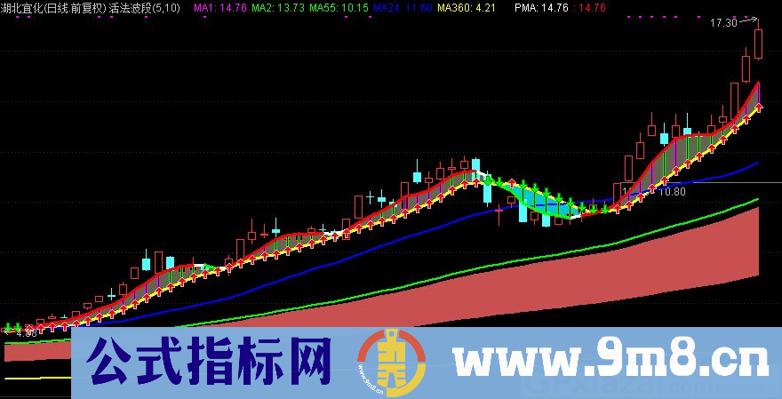 通达信活法波段主图指标 源码 贴图