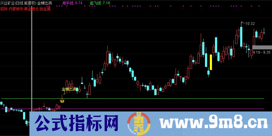 通达信金蝉出洞主图指标 源码 贴图 使用方法