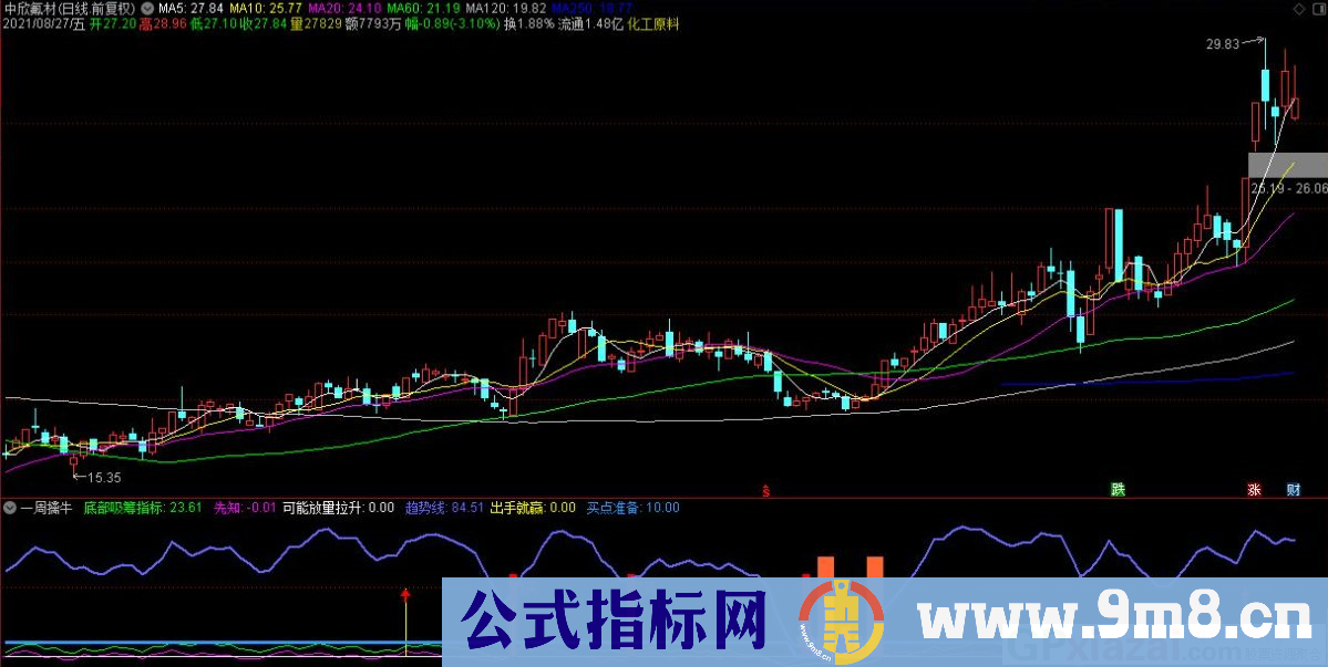 通达信出手就擒牛副图指标 源码 贴图