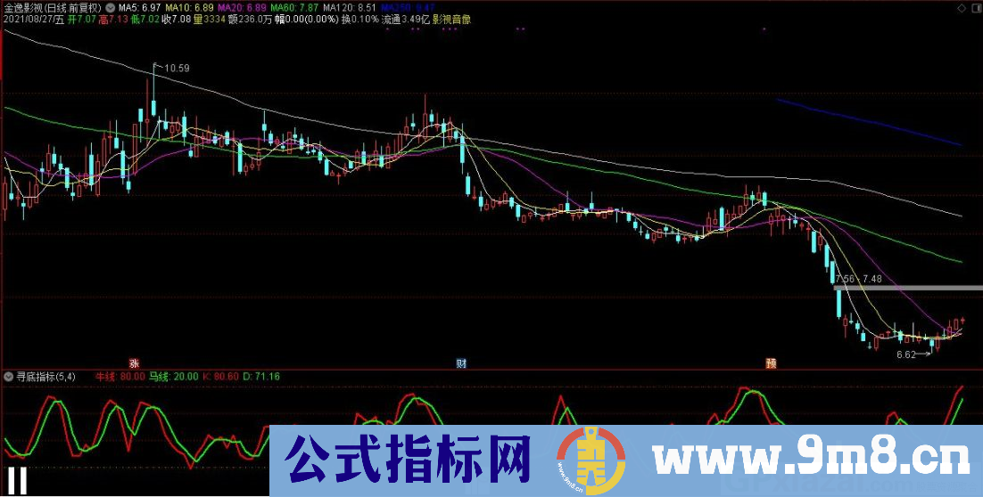 通达信寻底指标 帮投资者判断股价是否在底部 九毛八公式指标网 使用方法