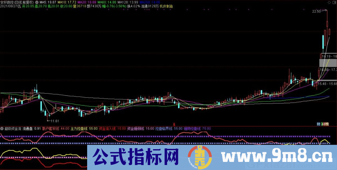 通达信超级资金流副图指标 九毛八公式指标网