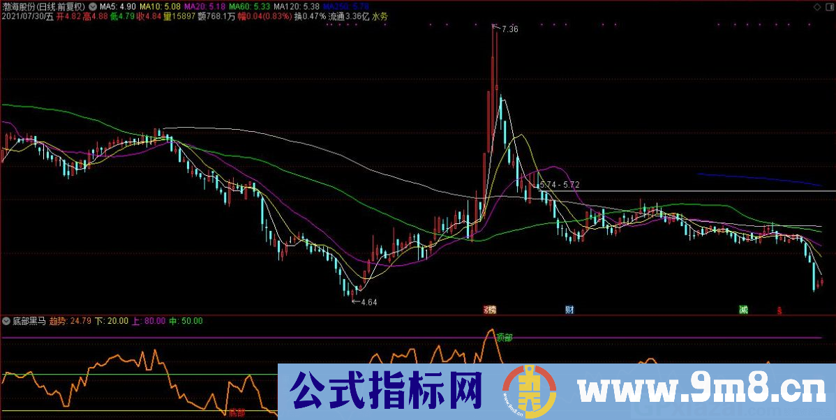 底部黑马 通达信副图/选股指标 源码 贴图