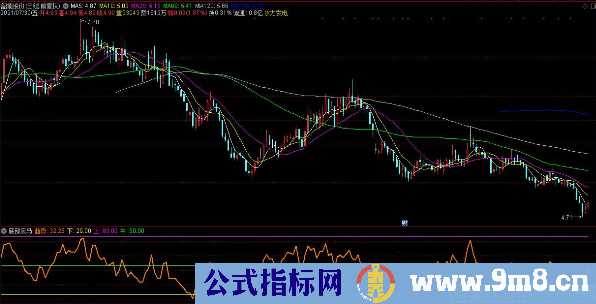 底部黑马 通达信副图/选股指标 九毛八公式指标网