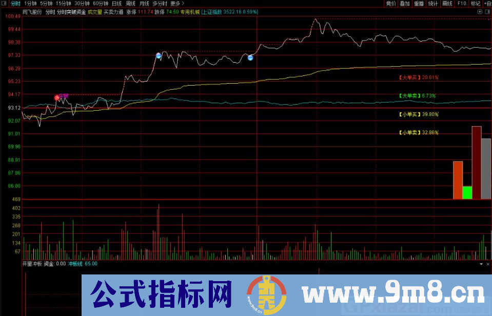 通达信开量冲板分时副图指标 源码 贴图