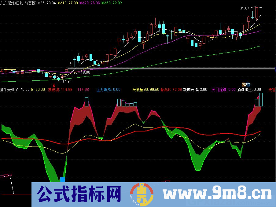 通达信擒牛天机 擒牛趋势王副图指标 九毛八公式指标网