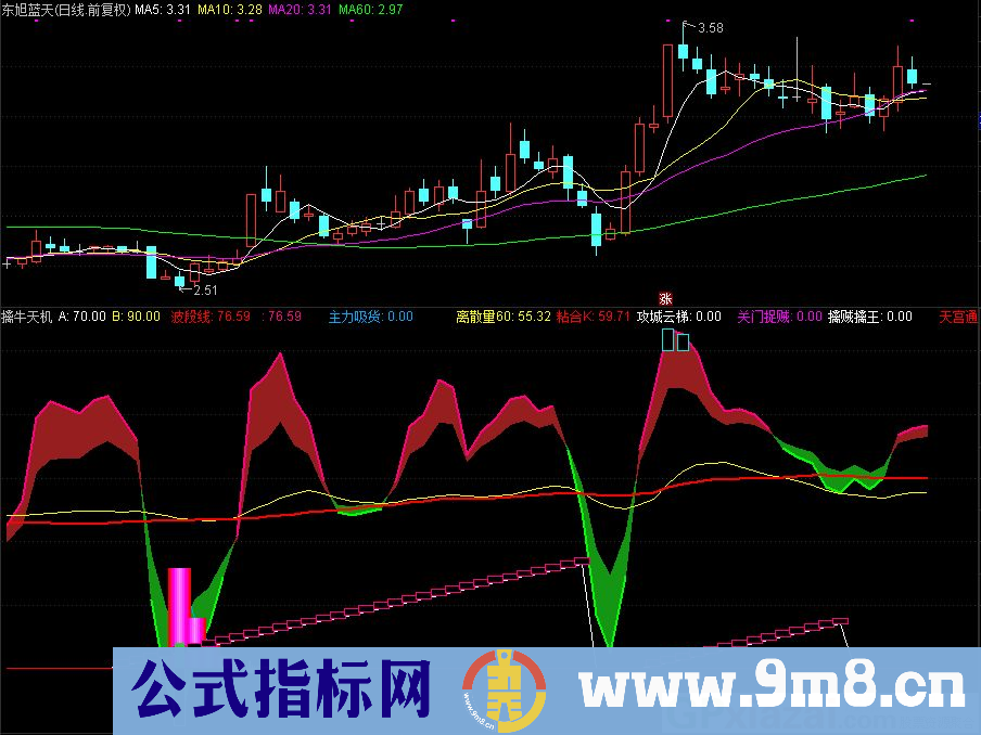 通达信擒牛天机 擒牛趋势王副图指标 源码 贴图