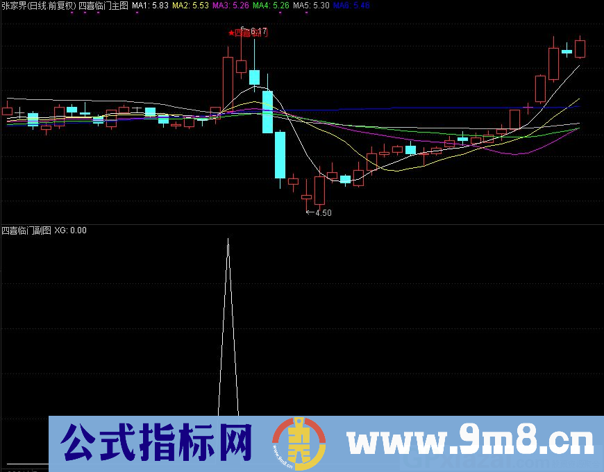 通达信四喜临门主图/副图/选股指标 九毛八公式指标网