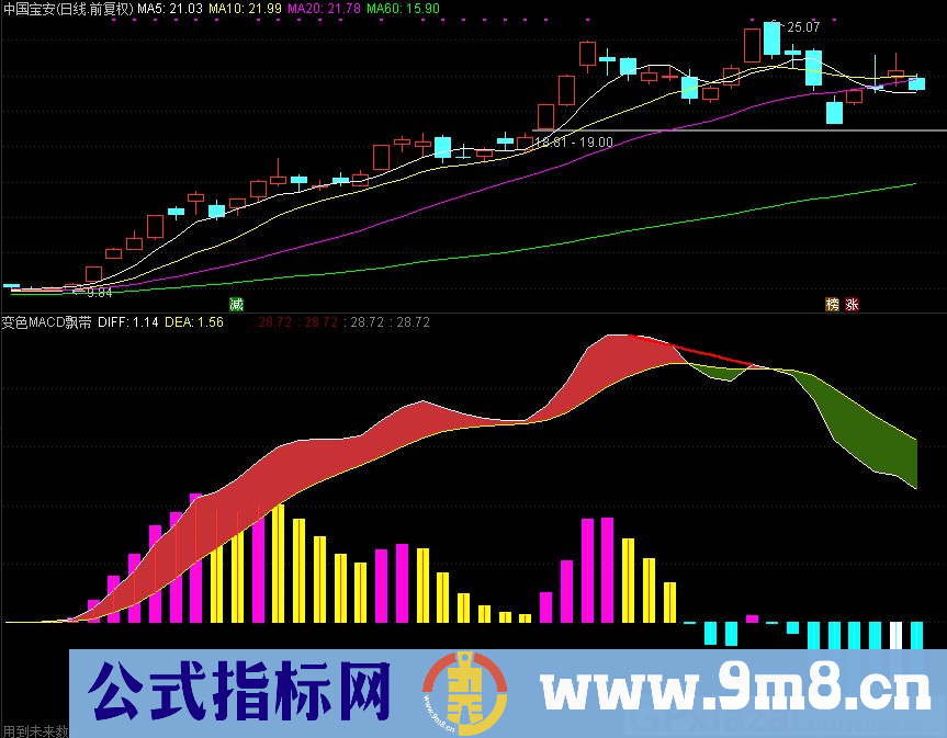 变色MACD飘带 通达信副图指标 源码 贴图