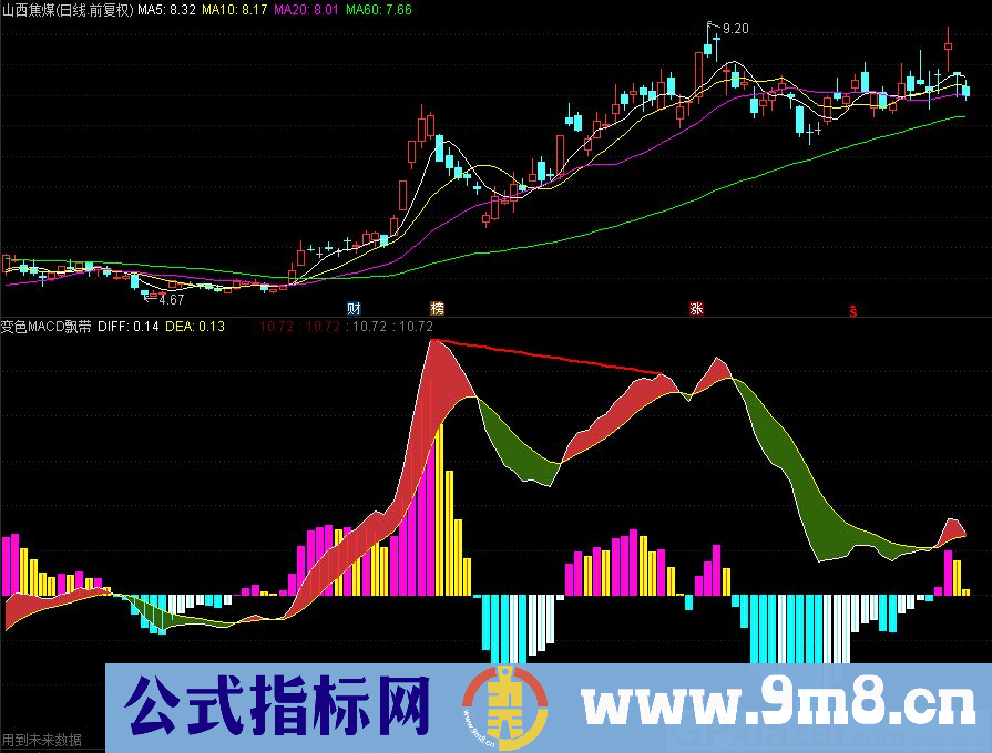 变色MACD飘带 通达信副图指标 九毛八公式指标网