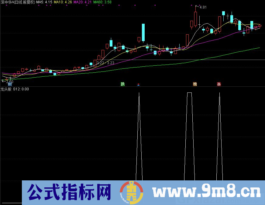 龙头股 抓板块龙头 通达信副图指标 九毛八公式指标网