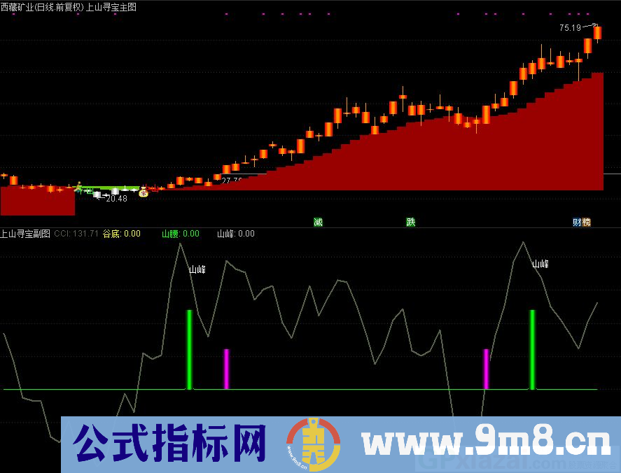 通达信上山寻宝主图/副图指标 九毛八公式指标网