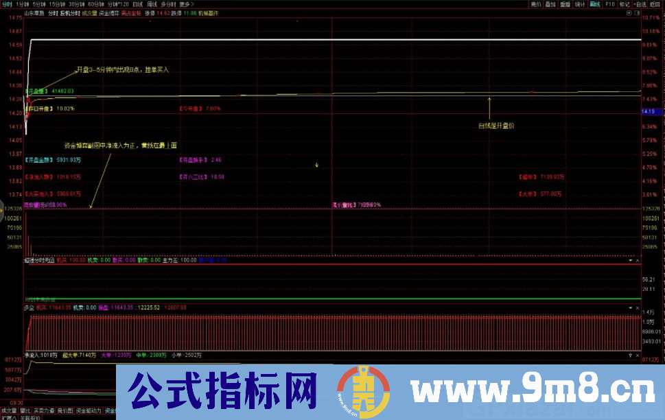 通达信竞价二板副图/选股指标 九毛八公式指标网