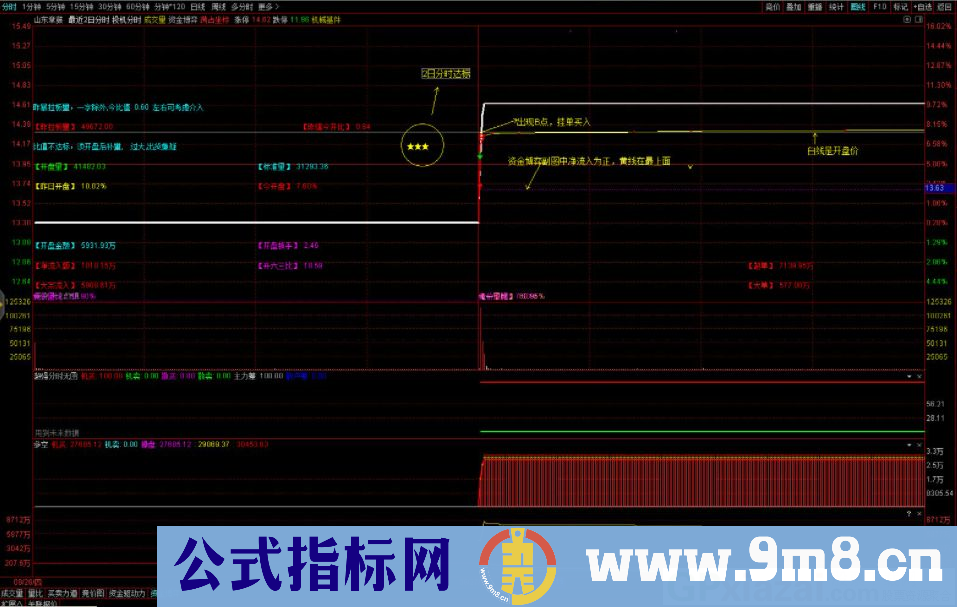 通达信竞价二板副图/选股指标 源码 贴图