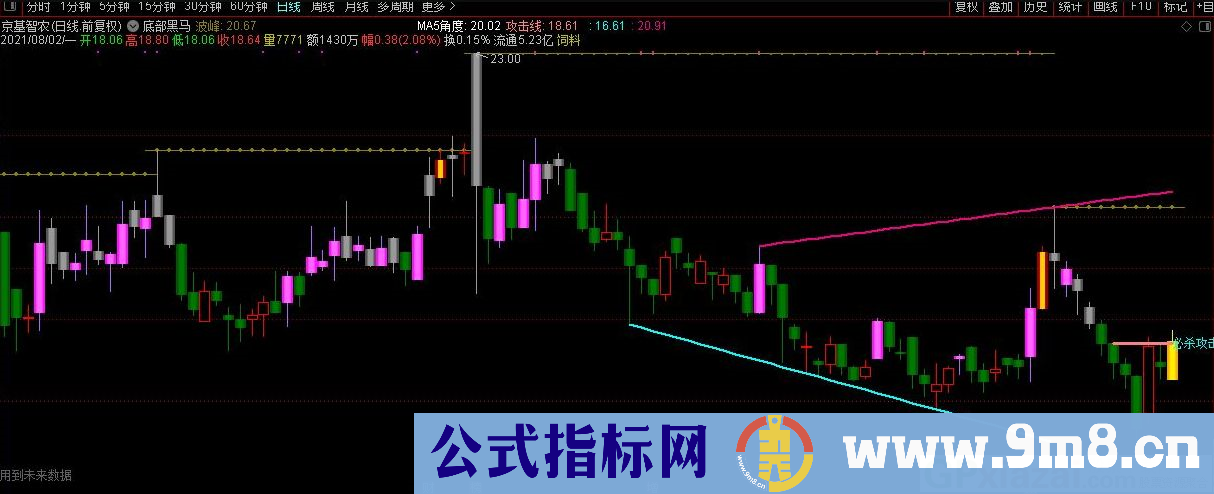 波峰必杀攻击线 通达信主图指标 九毛八公式指标网