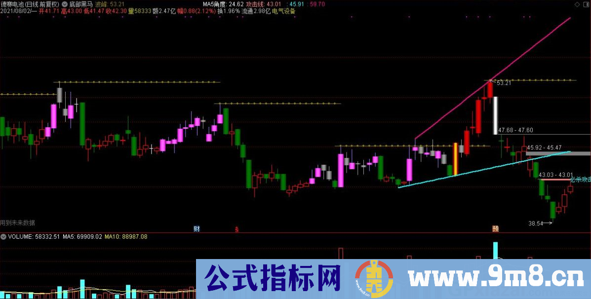 波峰必杀攻击线 通达信主图指标 源码 贴图