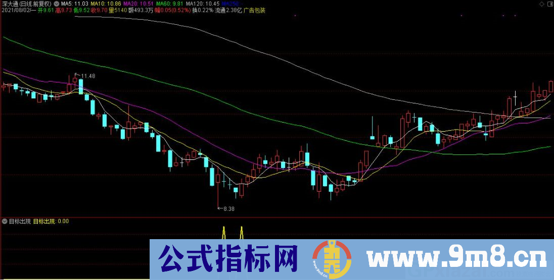 目标出现 底部买入 通达信副图/选股指标 源码 贴图