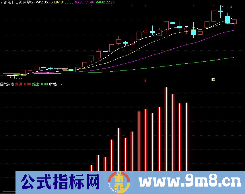 霸气策略 曾经最好波段收益达160% 高成功率捕票精准获利 通达信副图/选股指标 九毛八公式指标网