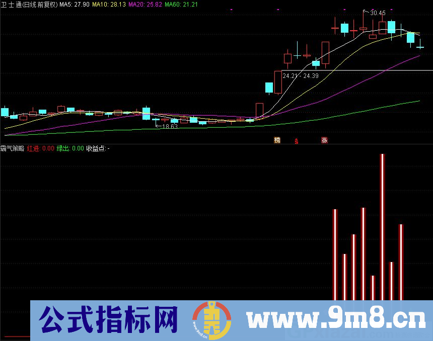 霸气策略 曾经最好波段收益达160% 高成功率捕票精准获利 通达信副图/选股指标 源码 贴图