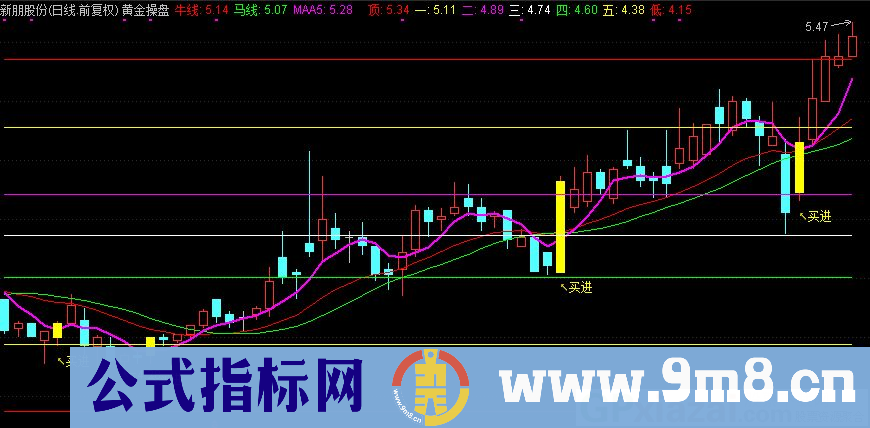 黄金操盘 通达信主图指标 九毛八公式指标网