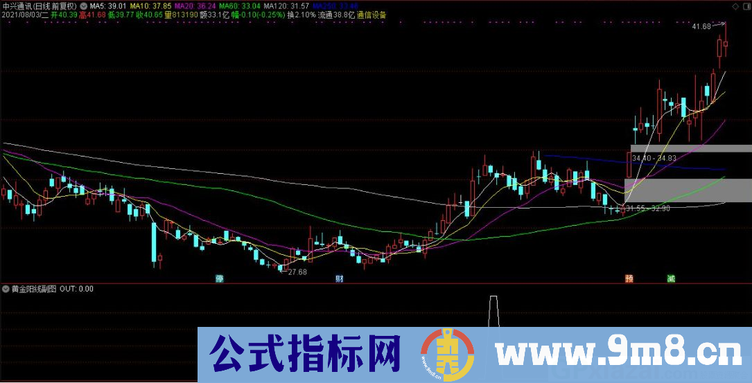 黄金阳线 相对底部有收获 通达信副图指标 九毛八公式指标网 用法说明