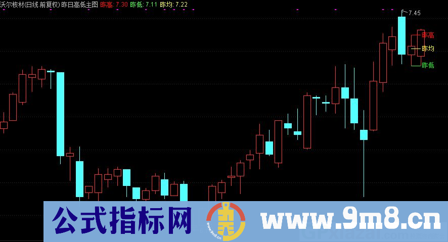 昨日高低 看支撑压力 通达信主图指标 九毛八公式指标网