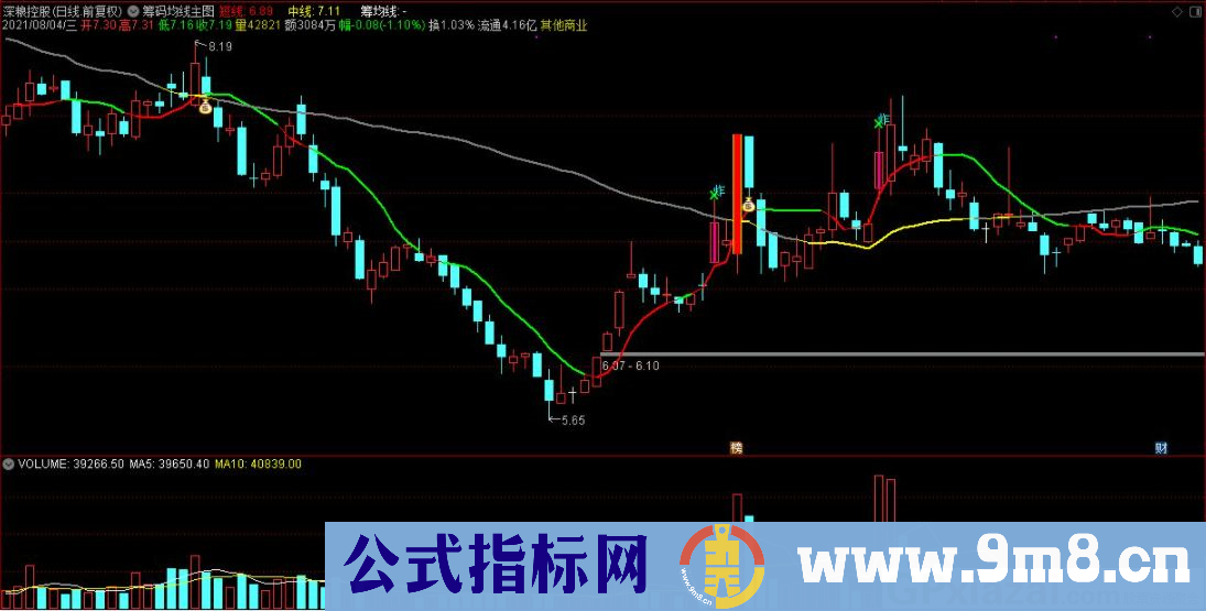 筹码均线 带炸板 撬板标识 通达信主图指标 九毛八公式指标网