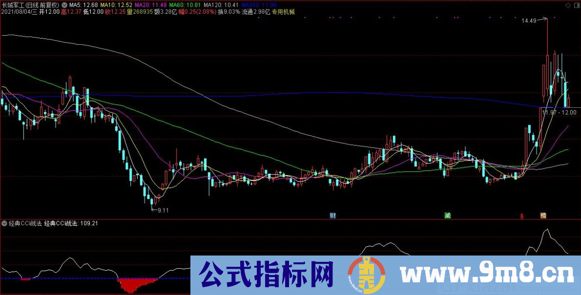 经典CCI战法——底部吸筹 通达信副图指标 九毛八公式指标网