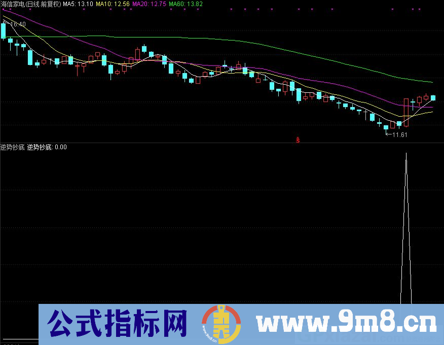 逆势抄底 通达信副图/选股指标 九毛八公式指标网