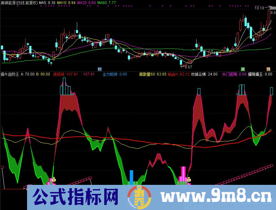 擒牛趋势王升级版 号称擒牛趋势王 通达信副图指标 九毛八公式指标网 无未来