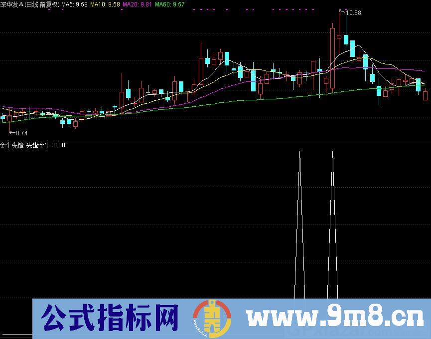 金牛先锋 短线思路 出现大阳线或涨停后 后期会有一波反弹 通达信副图指标 九毛八公式指标网