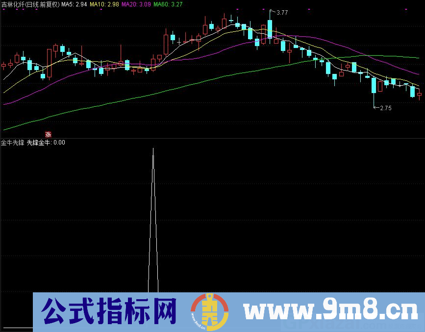 金牛先锋 短线思路 出现大阳线或涨停后 后期会有一波反弹 通达信副图指标 源码 贴图