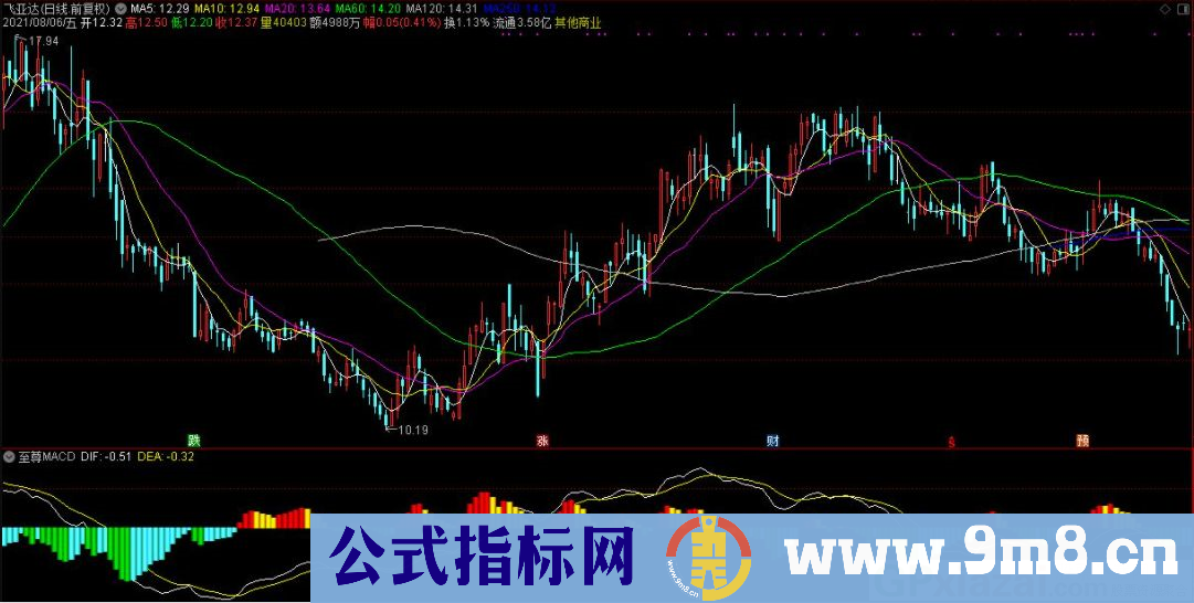 至尊MACD美化版 通达信副图指标 九毛八公式指标网