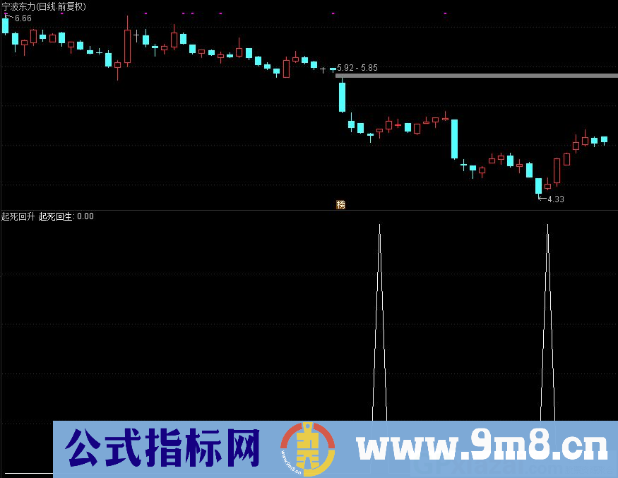 通达信起死回升副图/选股指标 九毛八公式指标网