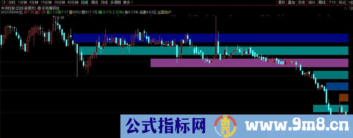 通达信彩色筹码柱主图指标 源码 贴图