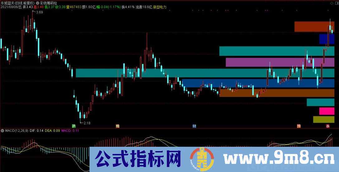 通达信彩色筹码柱主图指标 九毛八公式指标网