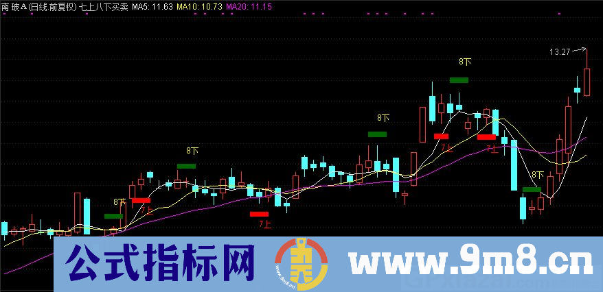 通达信七上八下主图指标 九毛八公式指标网 指标说明