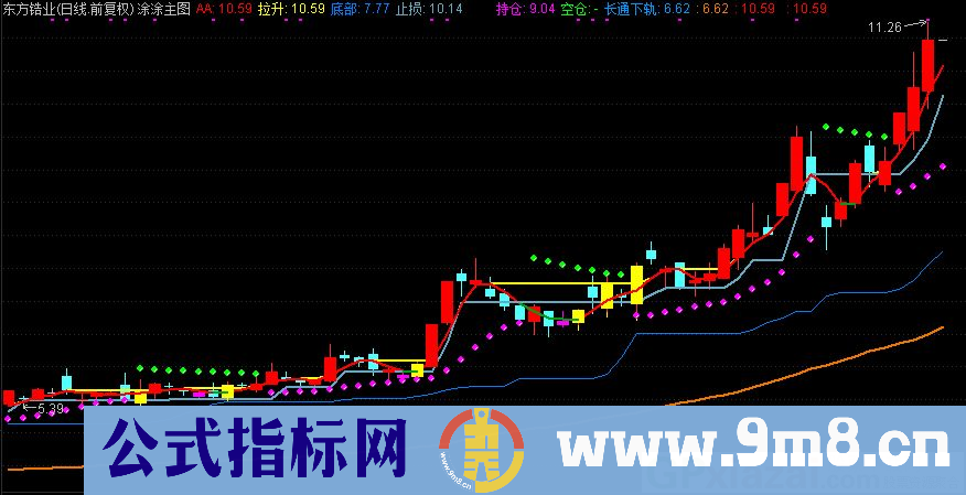 通达信涂涂主图指标 粉色进绿色出 九毛八公式指标网