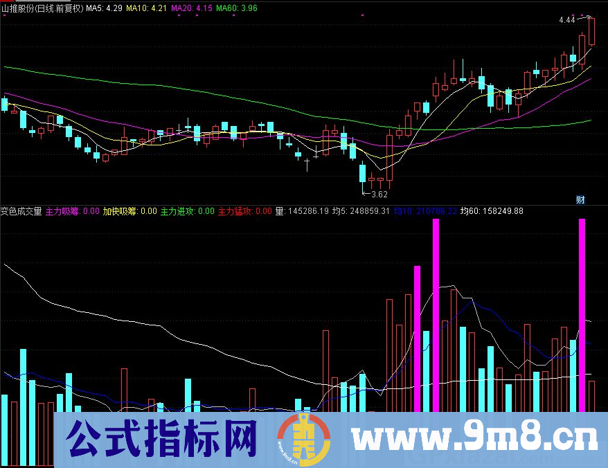 通达信变色成交量副图指标 有换手率 主力吸筹 加快吸筹 主力进攻 主力猛攻 源码 贴图