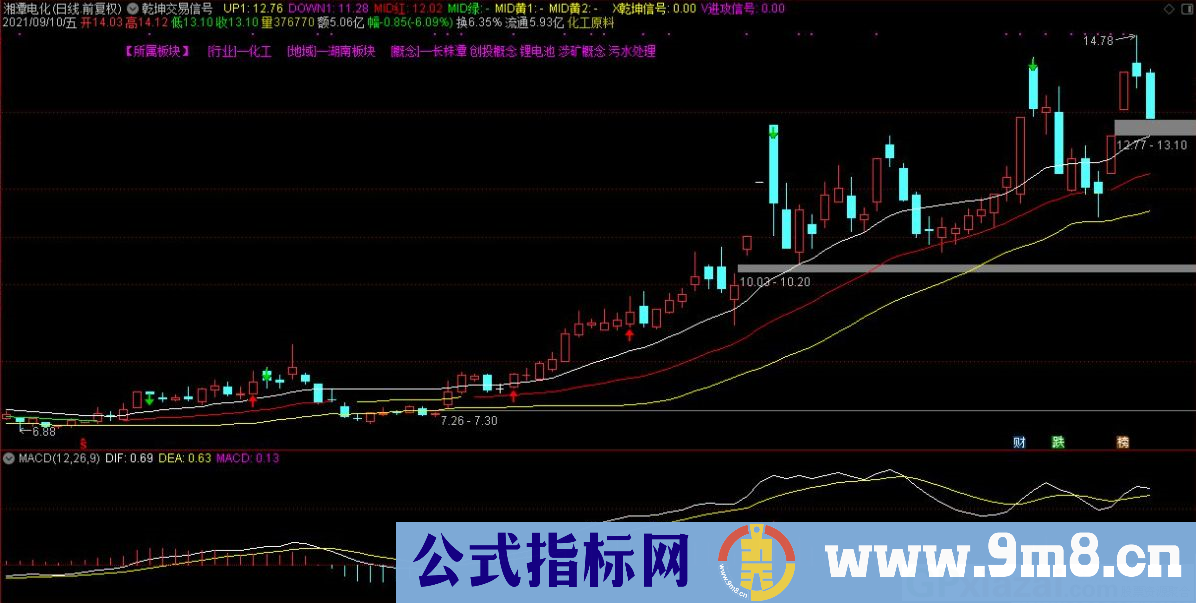 通达信乾坤交易信号主图指标 源码 贴图