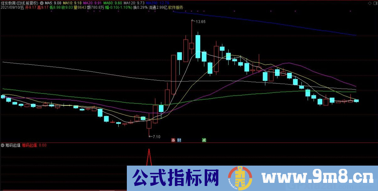 通达信筹码起爆副图指标 九毛八公式指标网