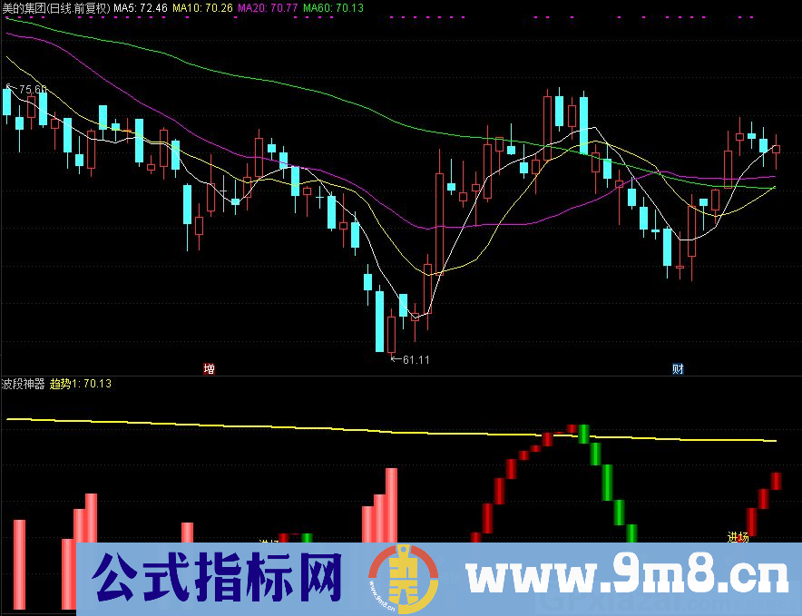 通达信波段神器副图指标 几个公式组合而成的 源码 贴图