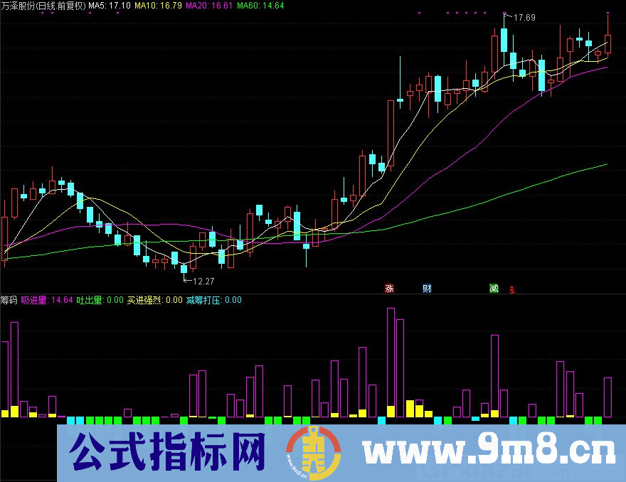 通达信筹码副图指标 强烈买进 减筹打压 源码 贴图