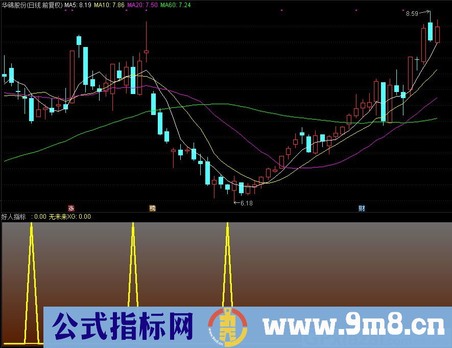 通达信好人副图/选股指标 成功率高 源码 贴图