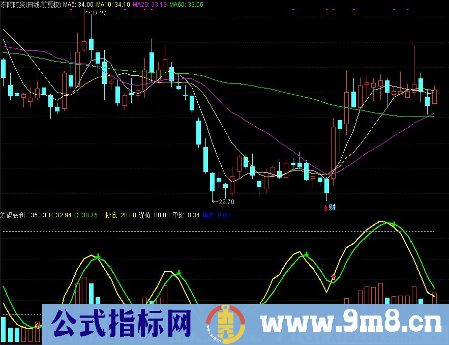通达信筹码获利副图指标 把筹码获利盘做成柱状线 源码 贴图