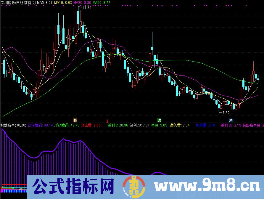 通达信极端疯牛副图指标 中长线波段指标 源码 贴图 用法说明