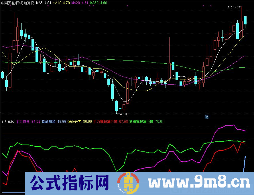 主力仓位,结合了大盘指数的 获利筹码公式