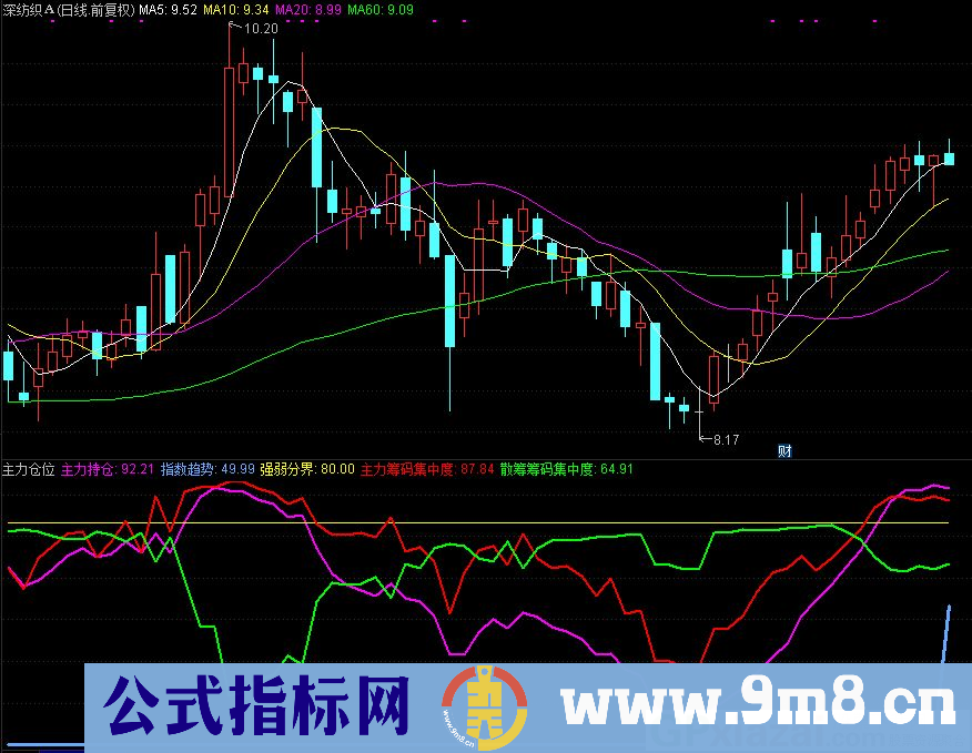 主力仓位,结合了大盘指数的 获利筹码公式