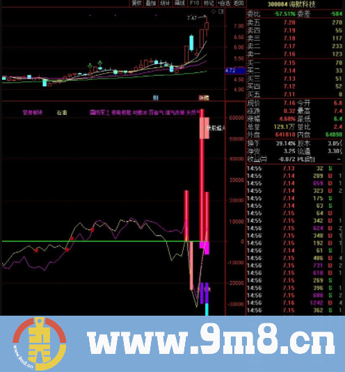 通达信妖股跑不掉 主升浪副图指标 源码 贴图