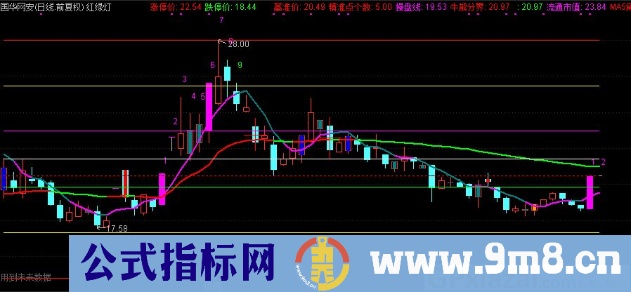 通达信红绿灯主图指标 量学看盘系统主图指标 九毛八公式指标网