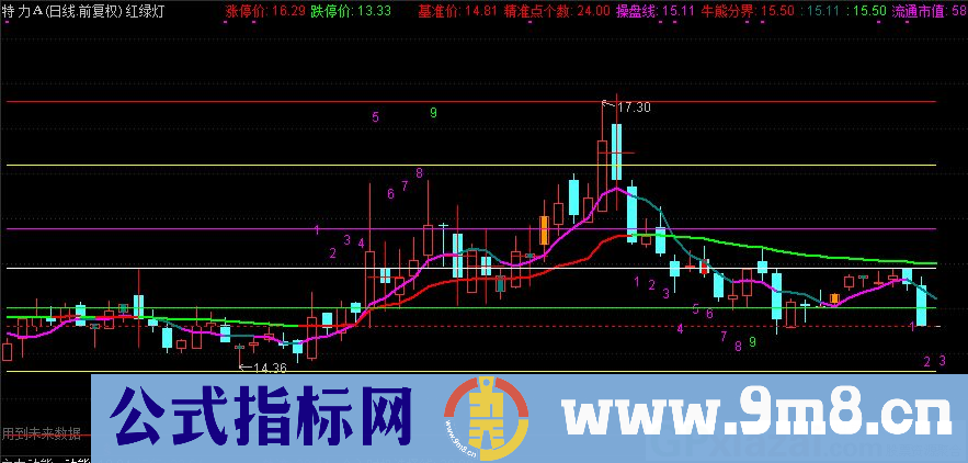 通达信红绿灯主图指标 量学看盘系统主图指标 源码 贴图